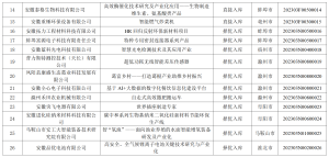 ���ڰ䲼2023��Ȱ���ʡ�Ƽ��ɾ�ת���赼������Ŀ���һ�����������֪ͨ